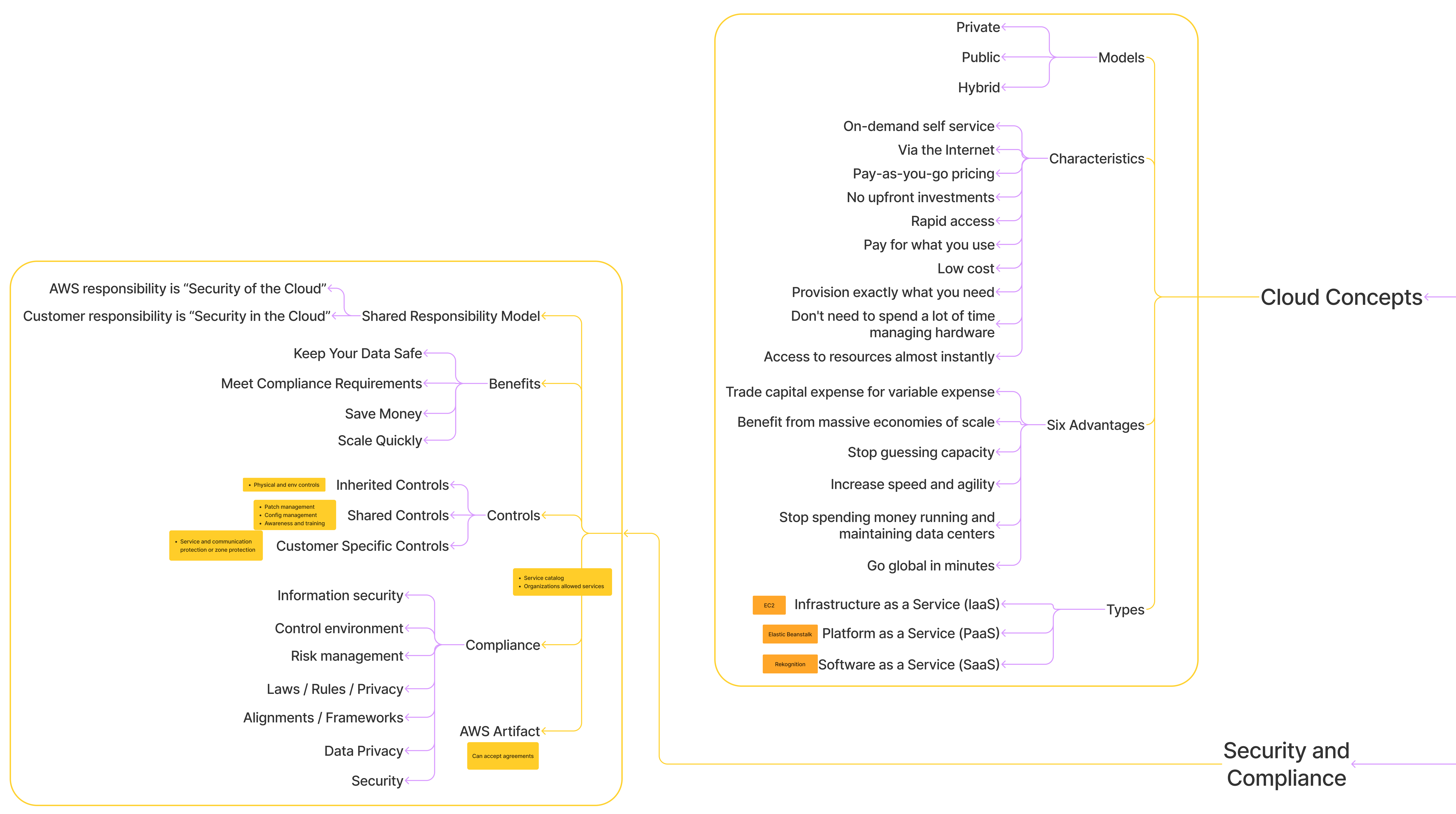 Mind Map - Cloud Concepts AND Security and Compliance