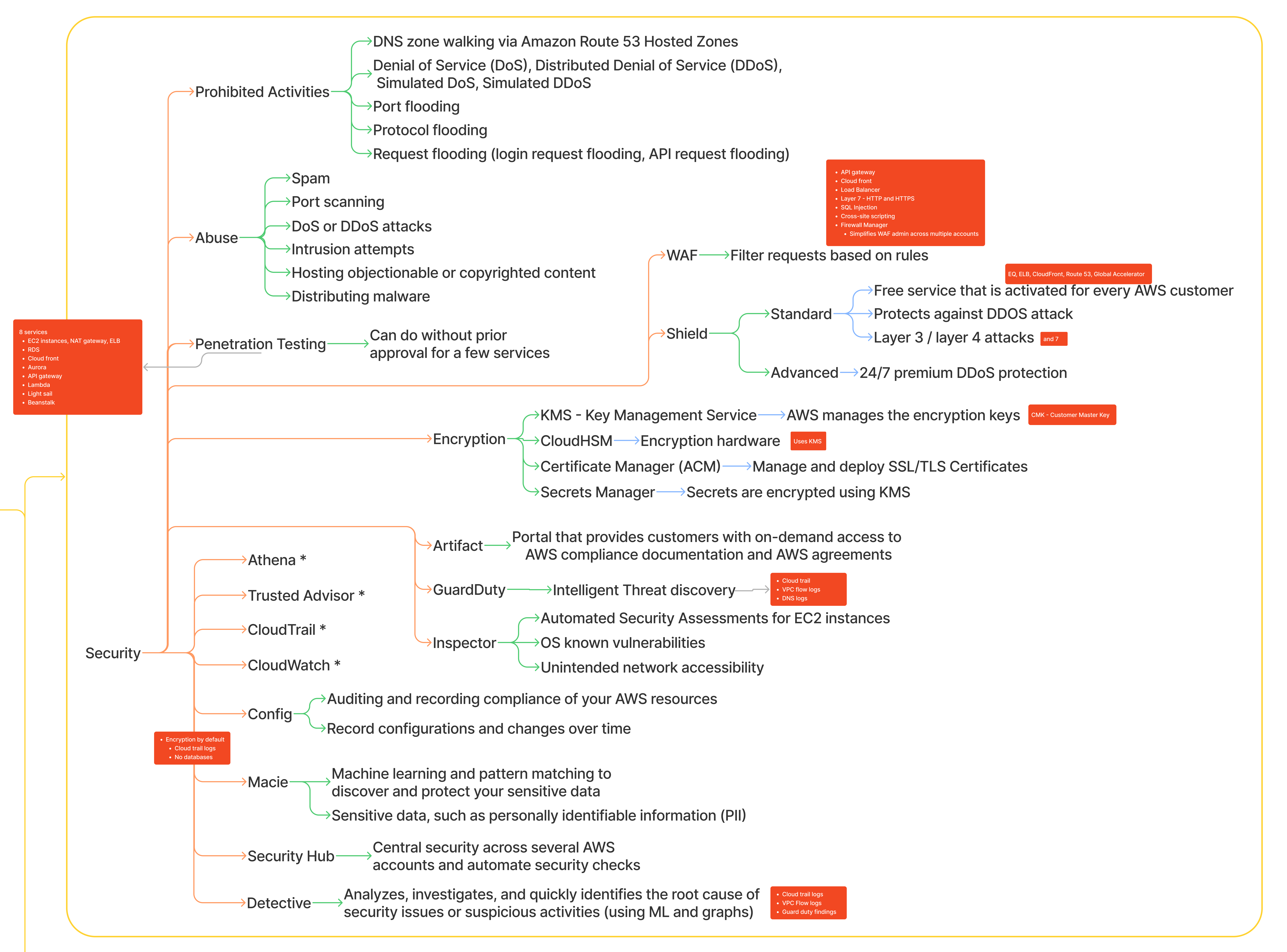 Mind Map - Technologies 1