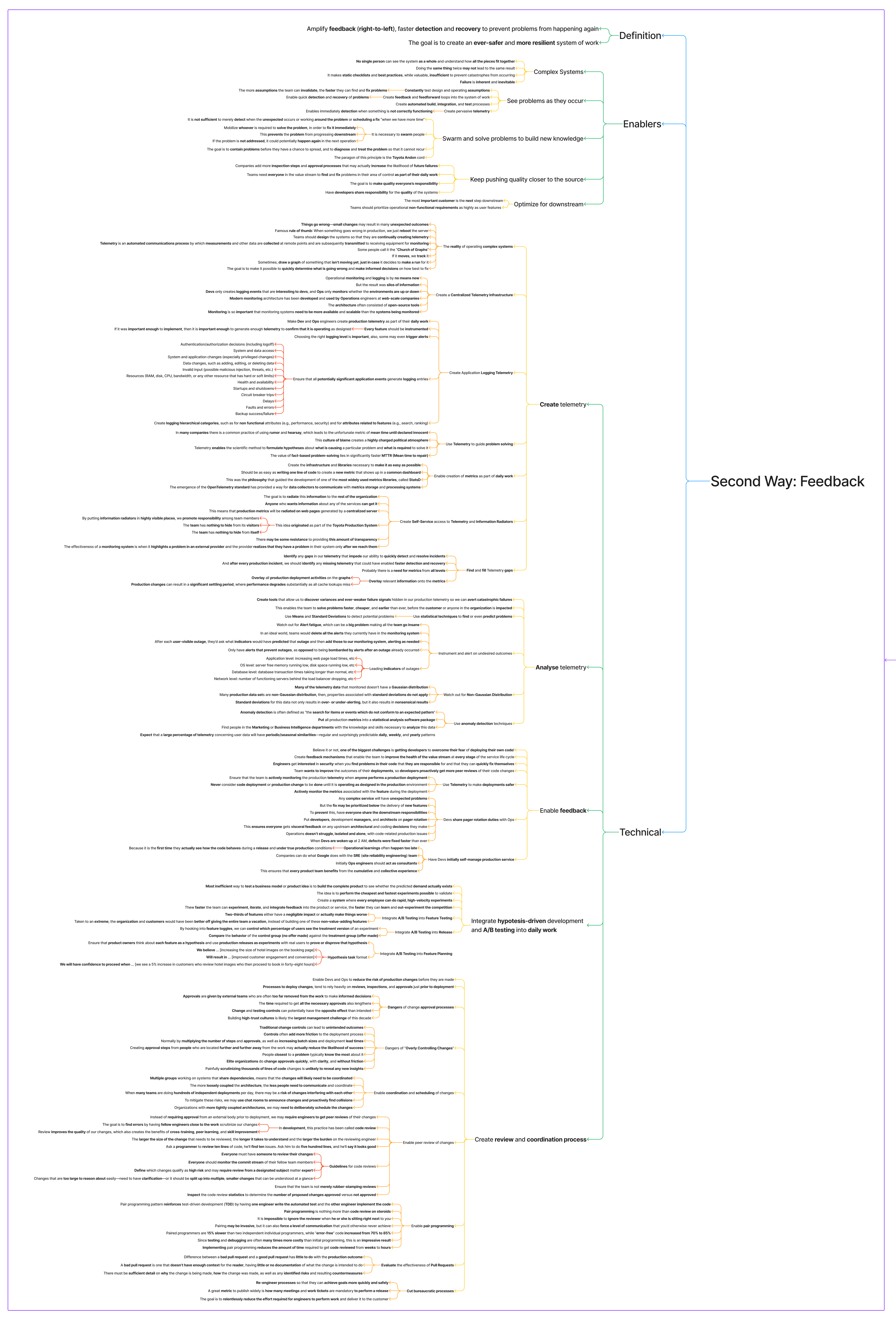 Mind Map - Second Way