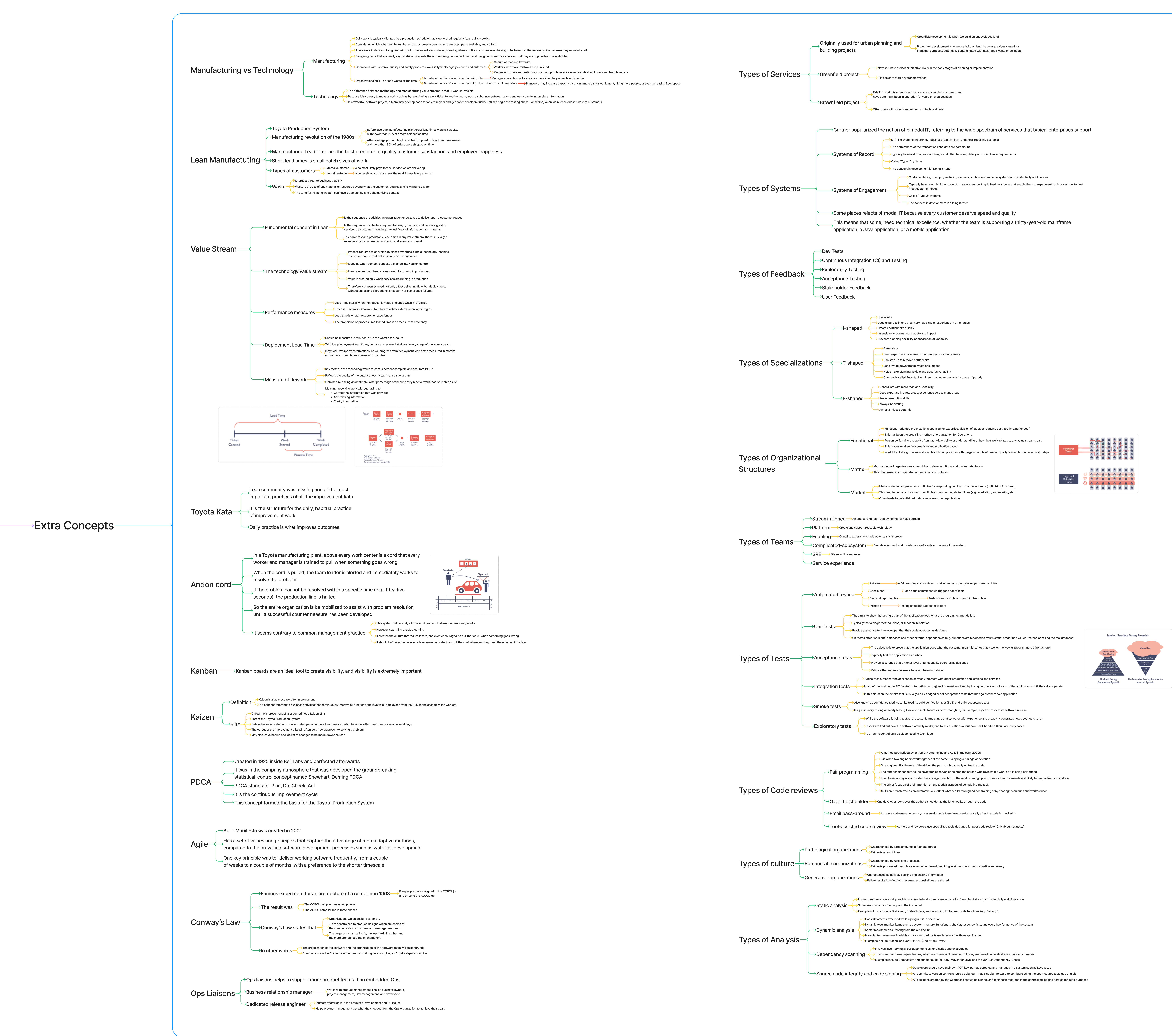 Mind Map - Extra Concepts part 1