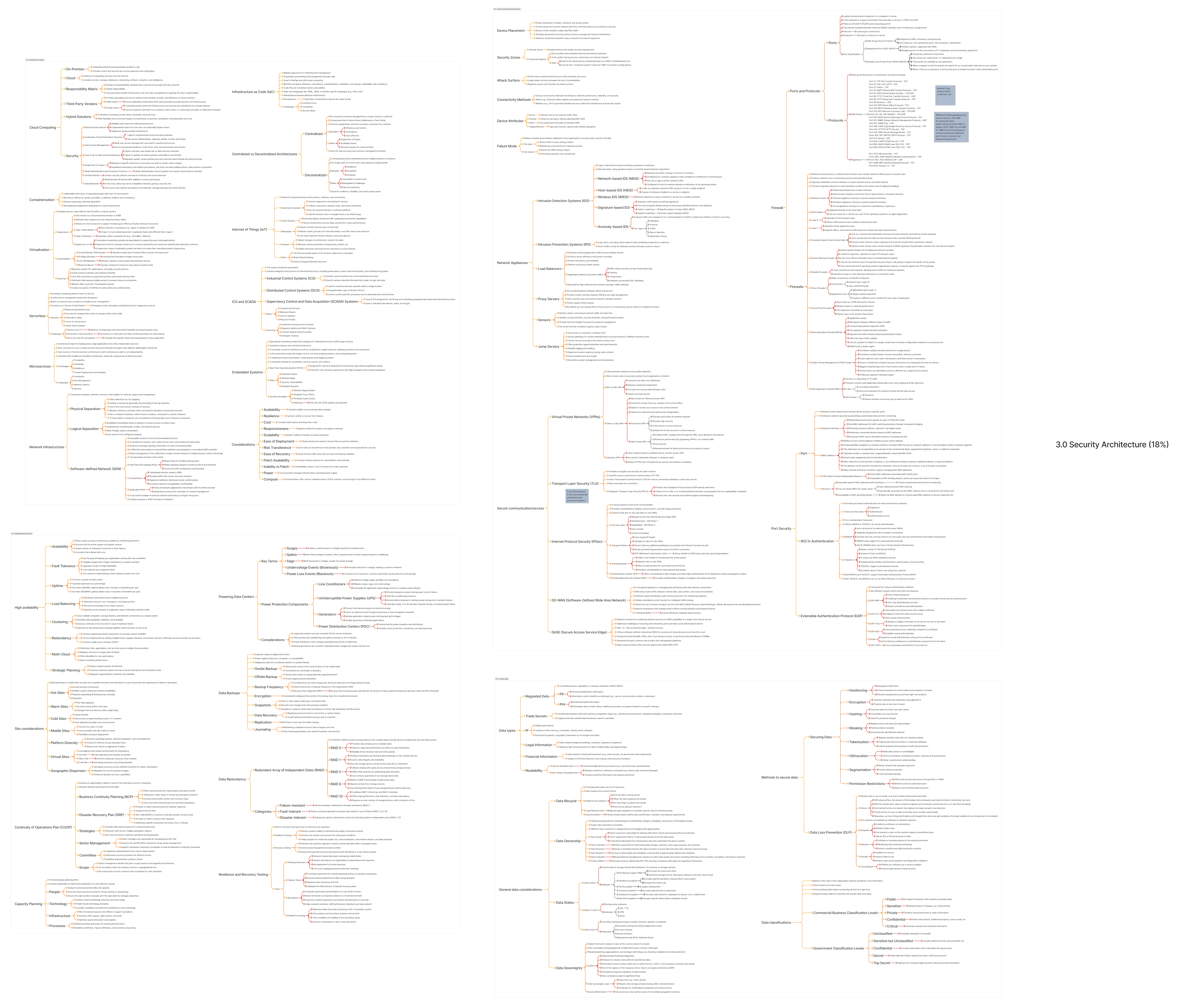 Mind Map - Security Architecture 1