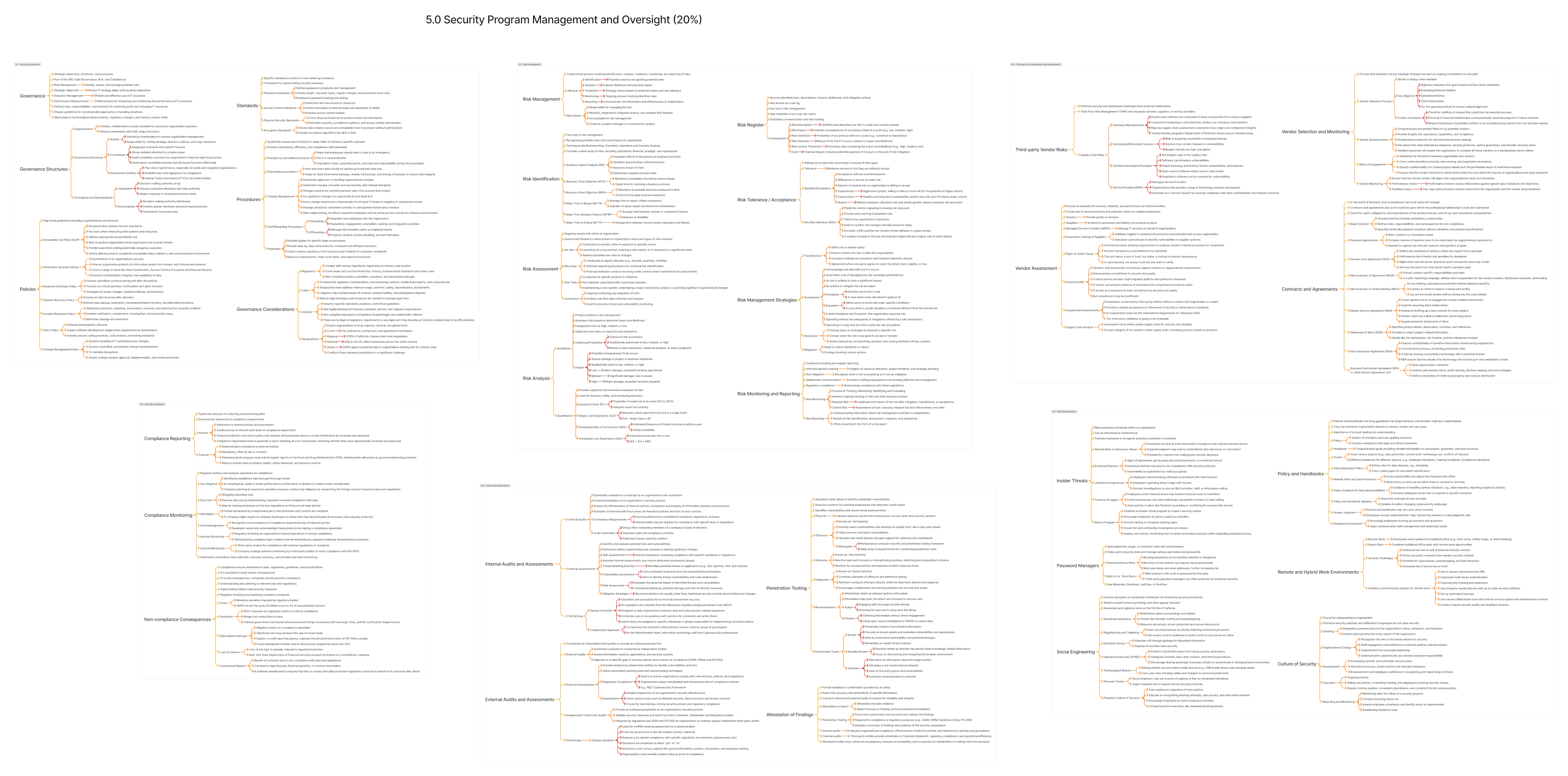 Mind Map - Security Program Management and oversight 1